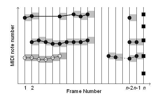 Ilustration of the determination of musical notes