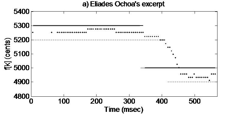 Ilustration of the determination of musical notes