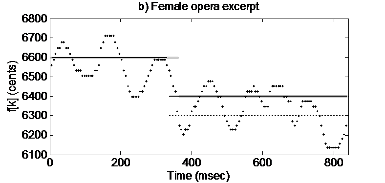 Ilustration of the determination of musical notes